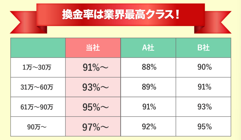 かんたんキャッシュの換金率は業界最高クラス