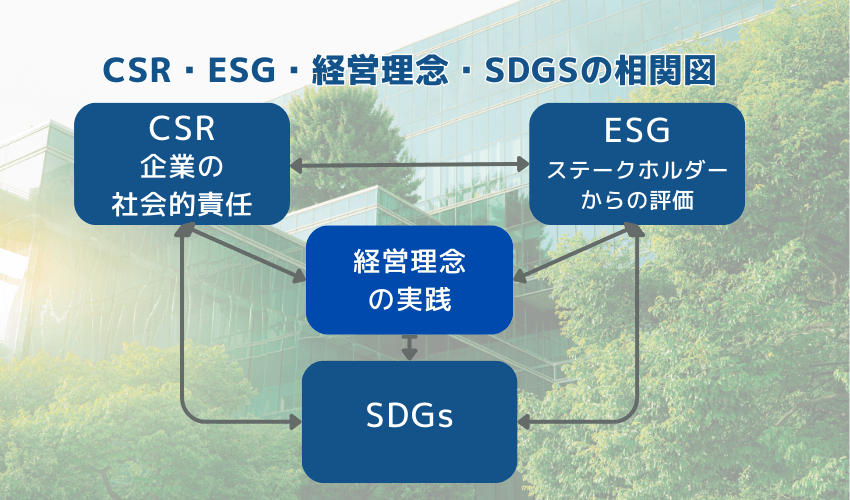 ESGとSDGsの相関図