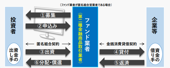 融資（投資）型クラウドファンディングの構造