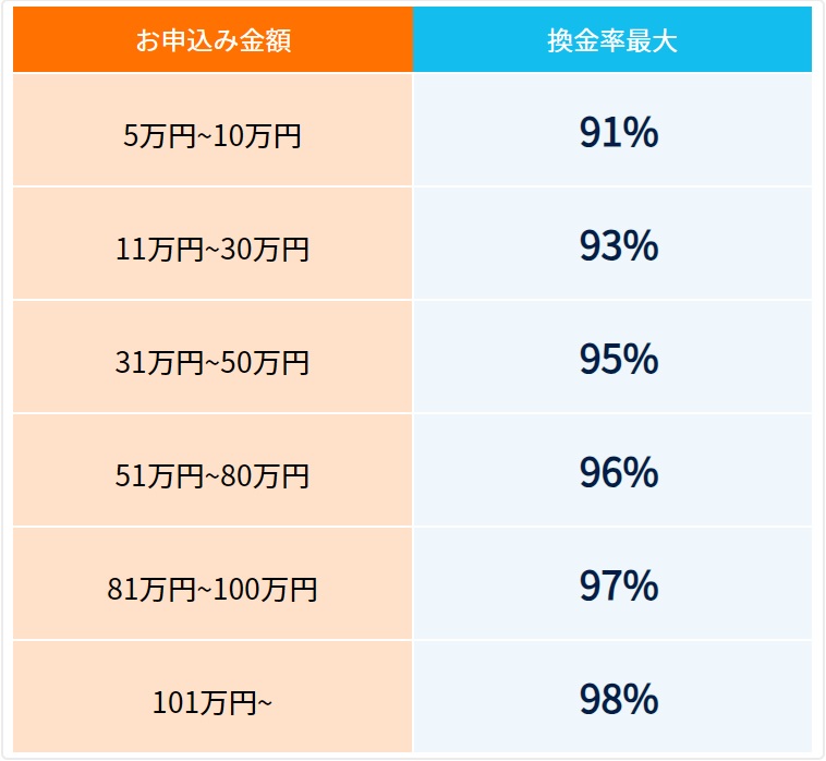 どんなときも。クレジットの換金率表