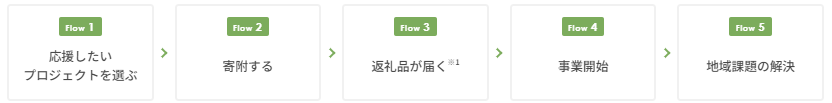 ふるさと納税型クラウドファンディングの流れ