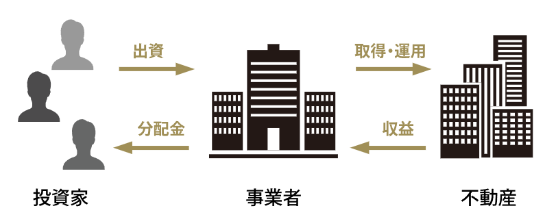 不動産投資型クラウドファンディングの構造