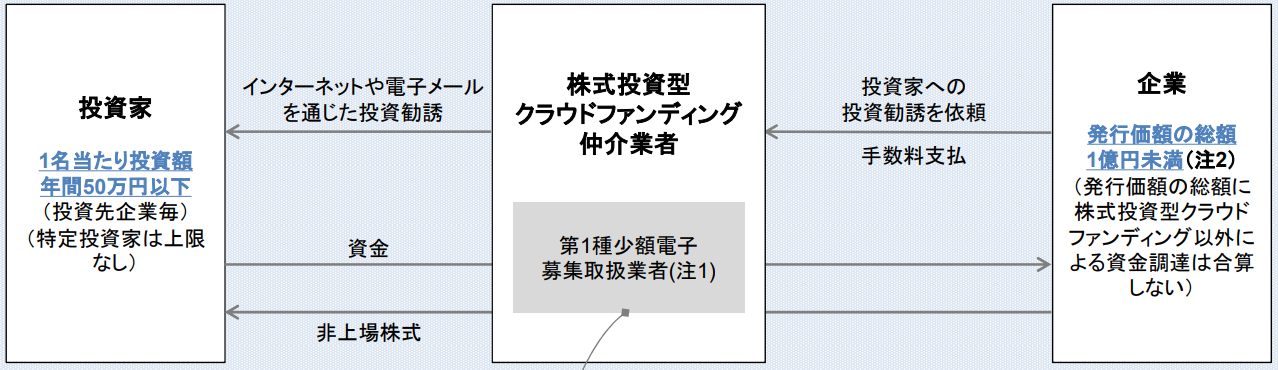 株式投資型クラウドファンディングの構造