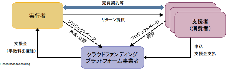 購入型クラウドファンディングの構造