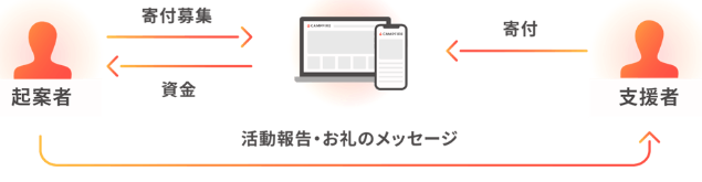 寄付型クラウドファンディングの構造