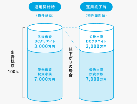 myshopファンドは優先劣後方式を採用している