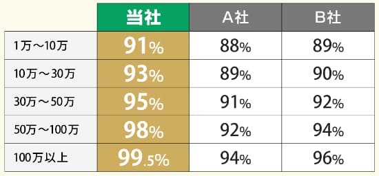 いますぐクレジットの換金率表