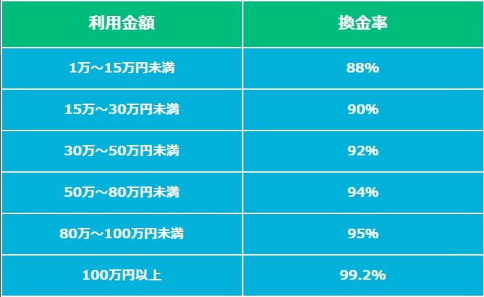 爽快クールの換金率表