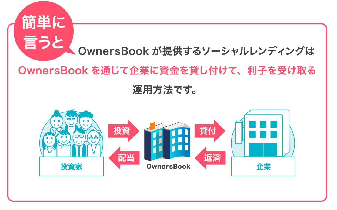 OwnersBookのソーシャルレンディングの説明画像