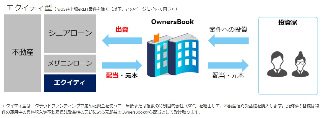 OwnersBookのエクイティ型の説明画像