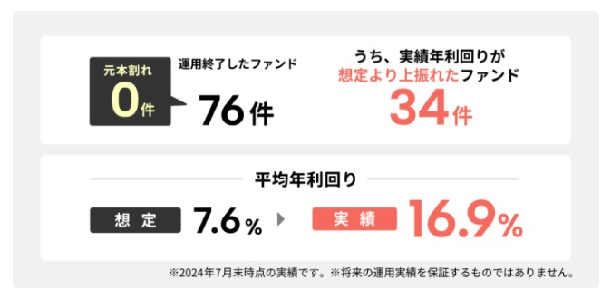 COZUCHIの平均利回り