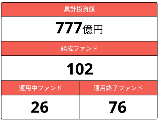 COZUCHIの累計投資額