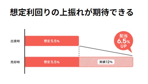 COZUCHIは配当利回りの上限がない