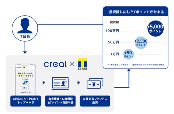 CREAL(クリアル)の投資額に応じてTポイントが貯まる仕組み