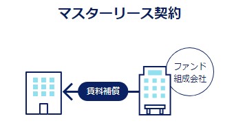 マスターリース契約の説明イラスト