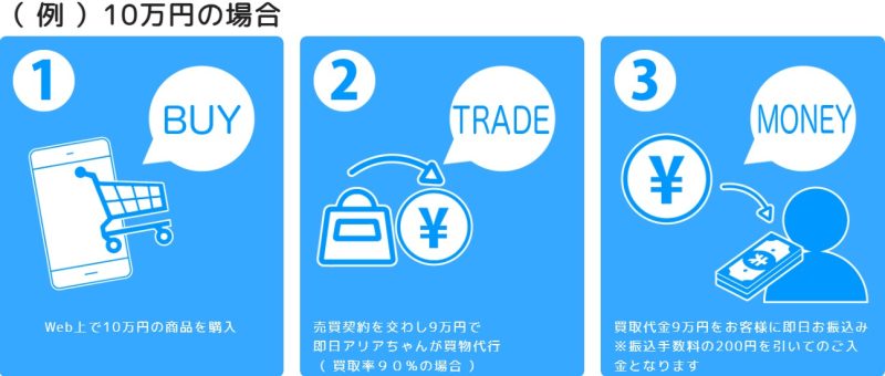 即日アリアちゃんの商品買取方式