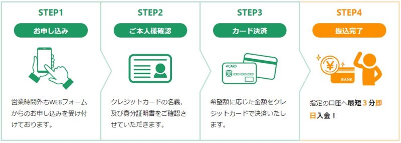 ソニックマネーで現金化する流れ
