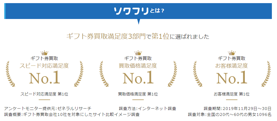ソクフリはギフト券買取満足度3部門で第1位