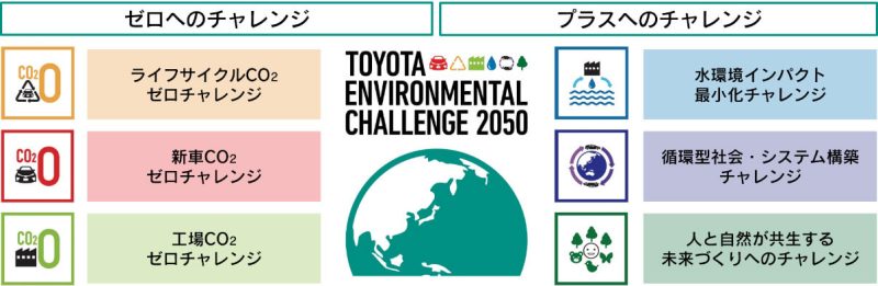 トヨタ環境チャレンジ2050