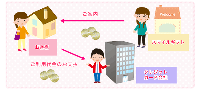 スマイルギフトでショッピング枠を現金化する