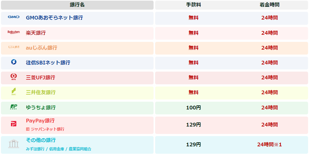 買取キッドで振込手数料が
かかる銀行一覧