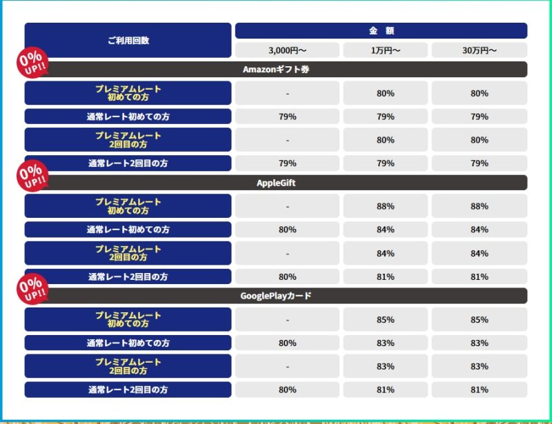 買取サファリのギフト券換金率表